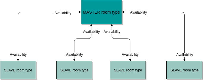 Master slave mode