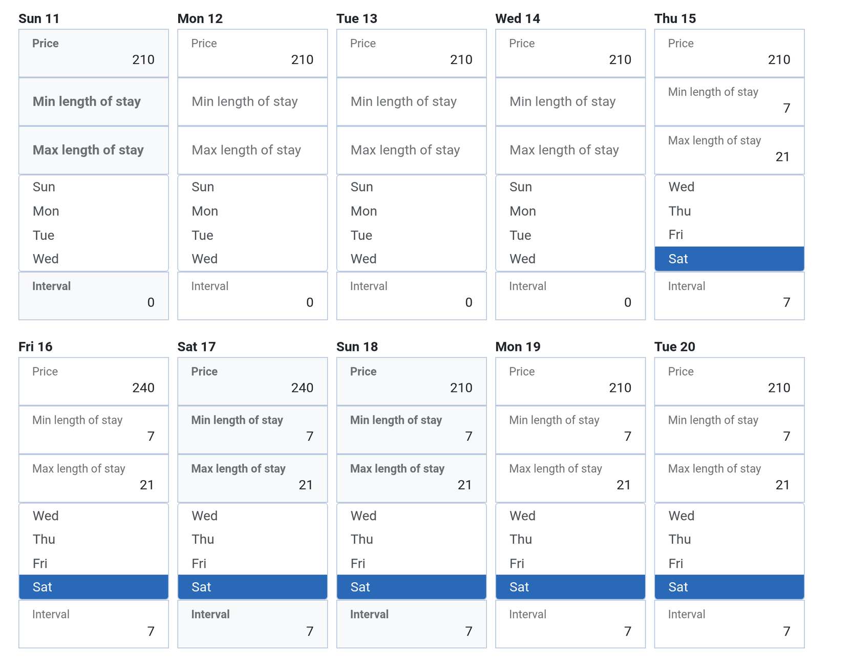 Ten dates of a Daily mode grid, 11 to 20 July: each date has a price, a min and max length of stay, check-in days and an interval. From 15 July the dates carry a min of 7, a max of 21, Saturday as the only check-in day and an interval of 7