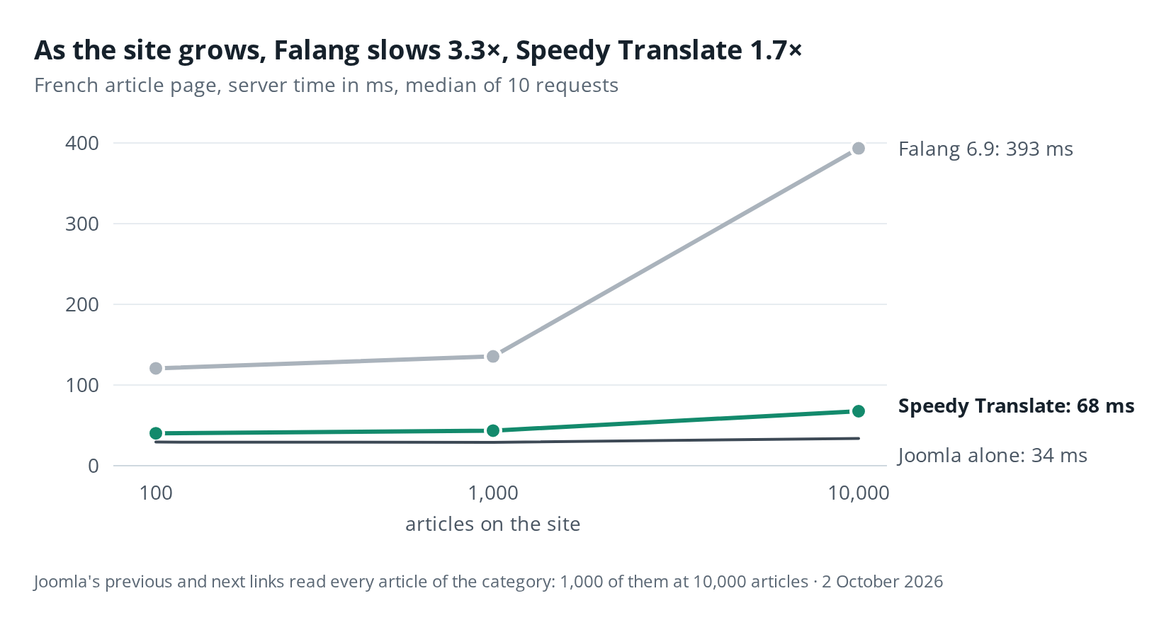 Line chart of the French article page at 100, 1,000 and 10,000 articles: Falang takes 121, 136 and 393 ms; Speedy Translate 40, 44 and 68 ms; Joomla alone about 29 to 34 ms.