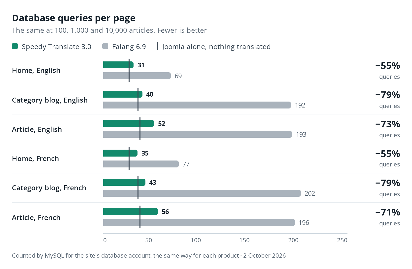 Bar chart of database queries per page. Home, English: Speedy Translate 31, Falang 69. Category blog, English: 40 against 192. Article, English: 52 against 193. Home, French: 35 against 77. Category blog, French: 43 against 202. Article, French: 56 against 196. Joomla alone sends 26 to 37.