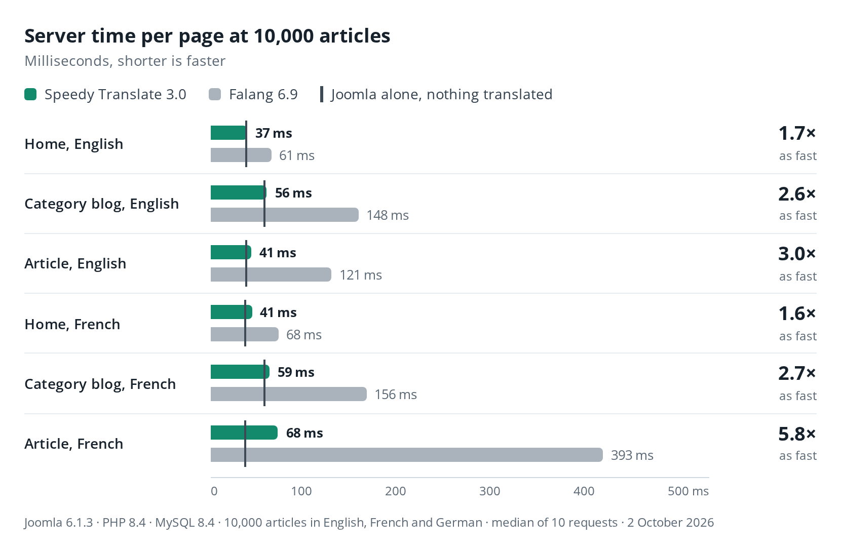 Bar chart of server time per page at 10,000 articles. Home, English: Speedy Translate 37 ms, Falang 61 ms. Category blog, English: 56 against 148 ms. Article, English: 41 against 121 ms. Home, French: 41 against 68 ms. Category blog, French: 59 against 156 ms. Article, French: 68 against 393 ms. Joomla alone takes 34 to 53 ms.